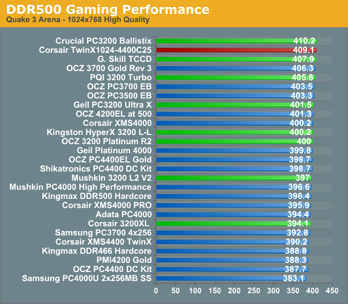 DDR500 Gaming Performance